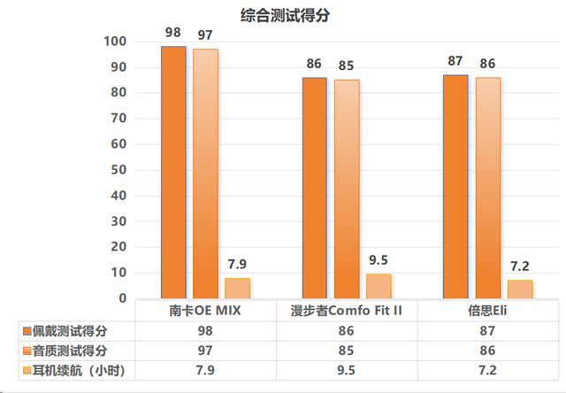 机测评南卡、漫步者、倍思多款热销对比m6米乐深度2025年横向开放式耳(图11)