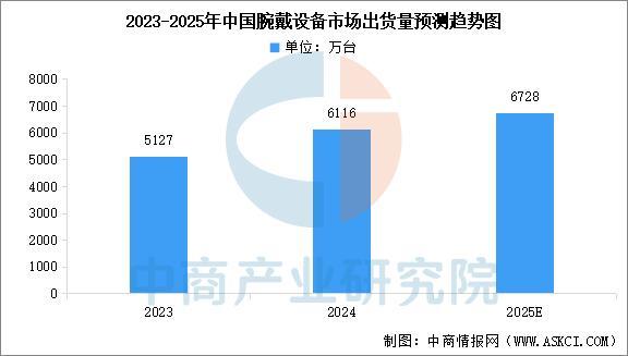 业市场前景预测研究报告（简版）2025年中国智能穿戴设备行(图14)